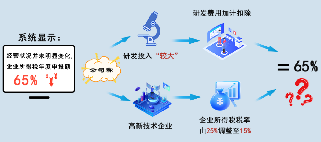 2025年7月4日通报的4起骗享税费优惠偷税案件查处细节来了！